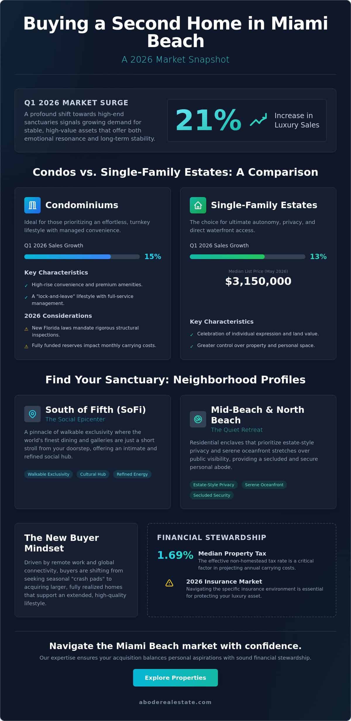 infographic-buying-a-second-home-in-miami-beach-guide-finding-your-2026-sanctuary