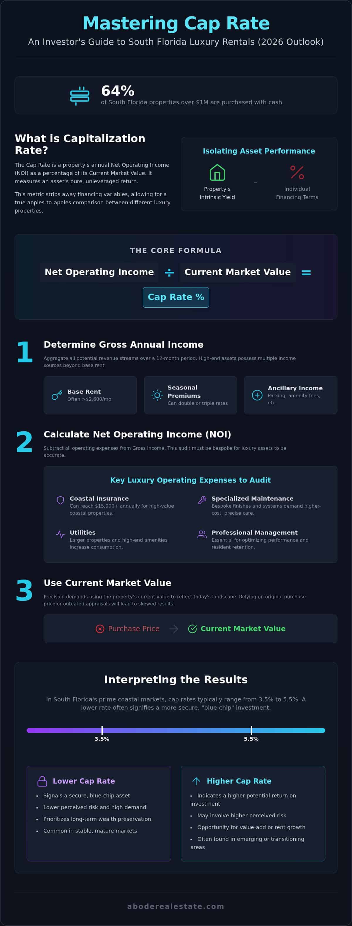 infographic-cap-rate-guide-for-south-florida-rental-properties