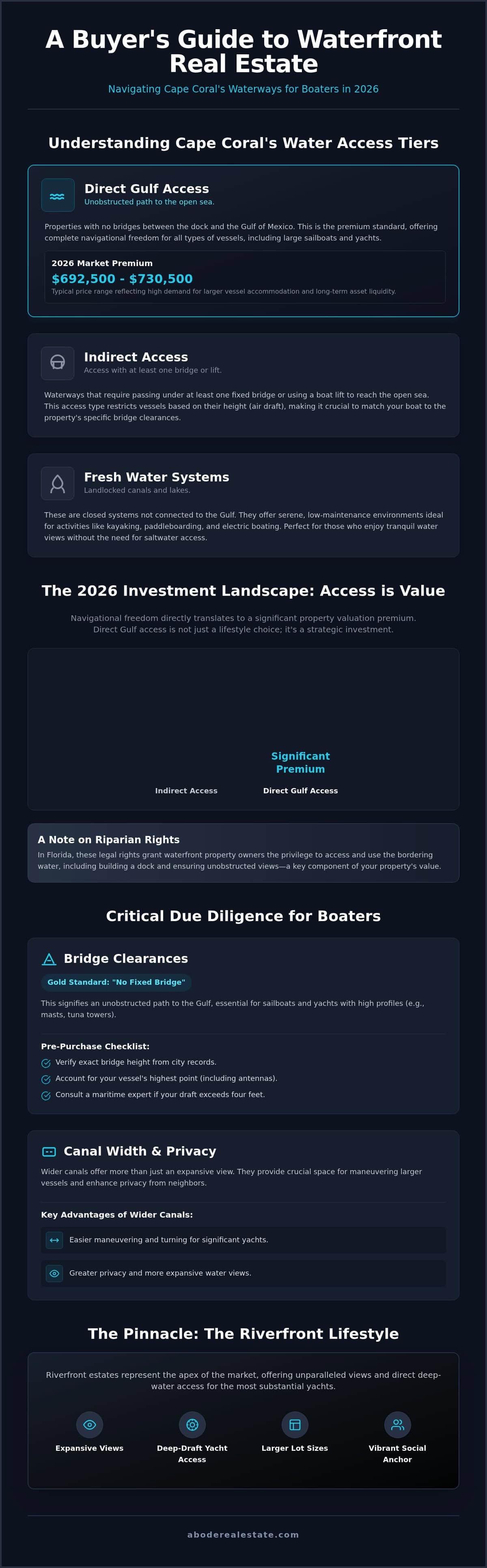 infographic-cape-coral-waterfront-homes-2026-buyers-guide