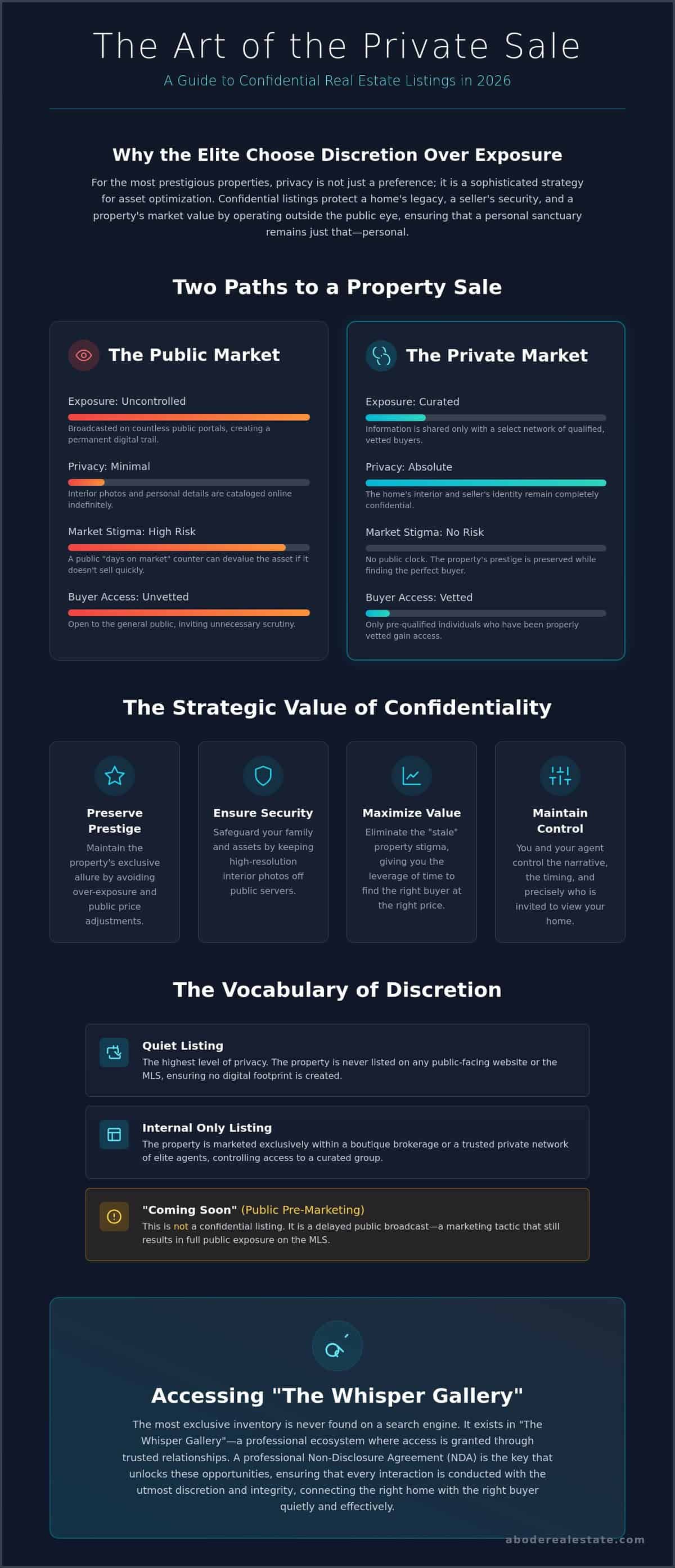 infographic-confidential-real-estate-listings-the-professional-guide-to-private-transactions-in-2026