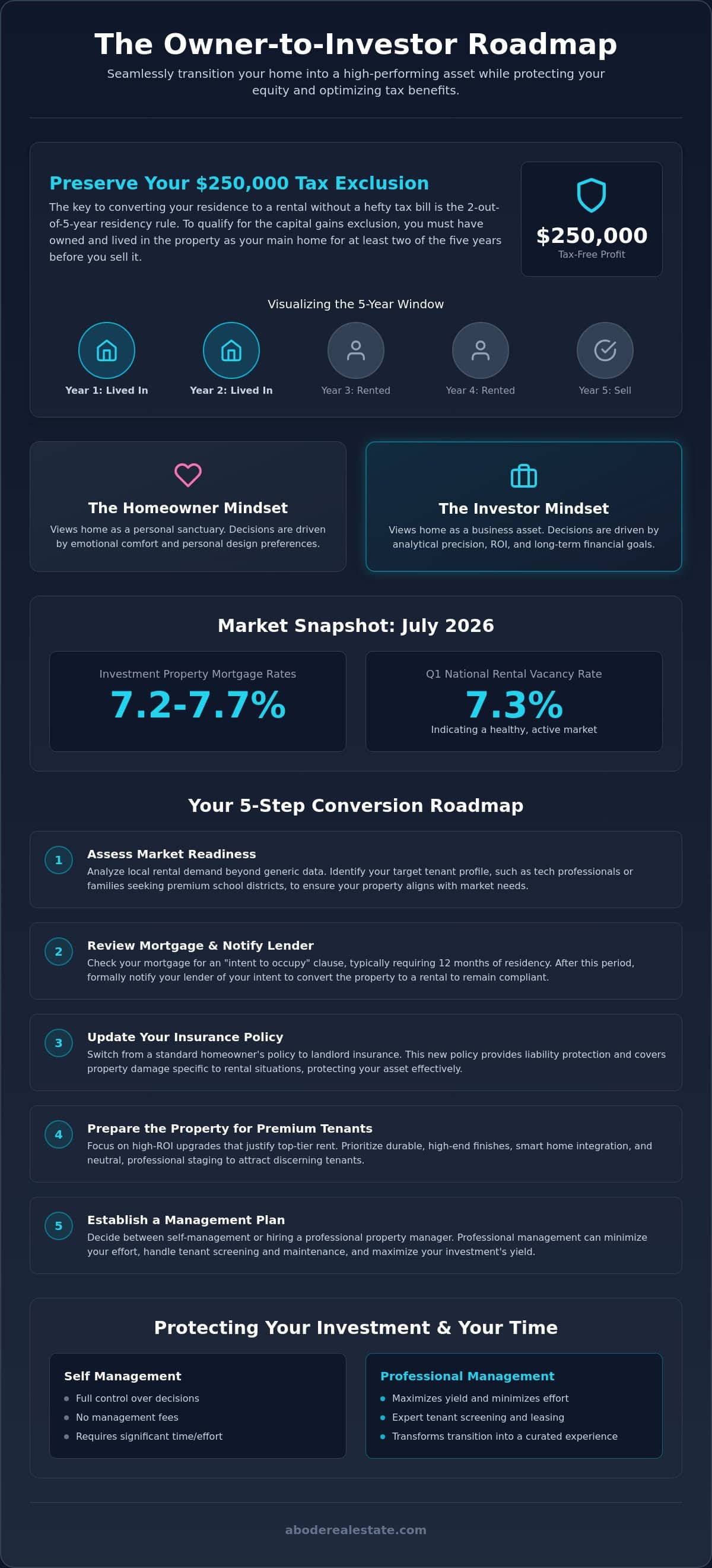 infographic-converting-a-primary-residence-to-a-rental-property-the-strategic-guide-to-building-wealth_1