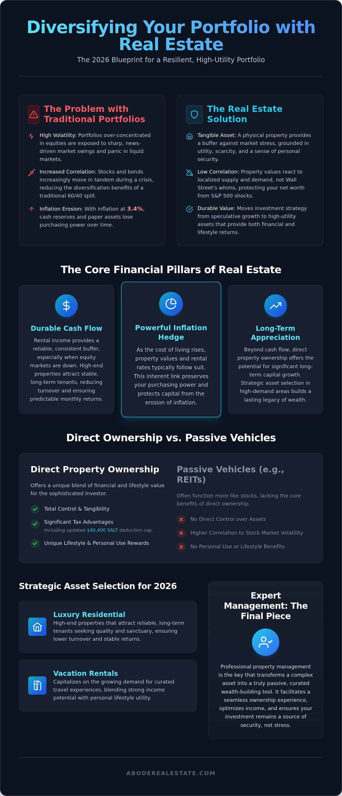 infographic-diversifying-investments-with-real-estate-the-2026-strategy-for-sophisticated-growth