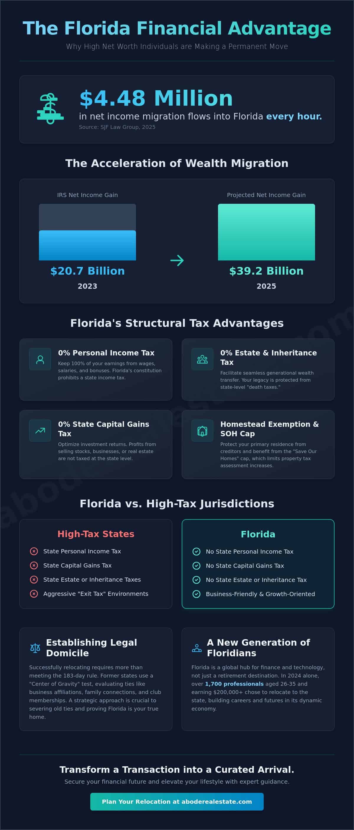 infographic-florida-tax-benefits-for-high-net-worth-individuals