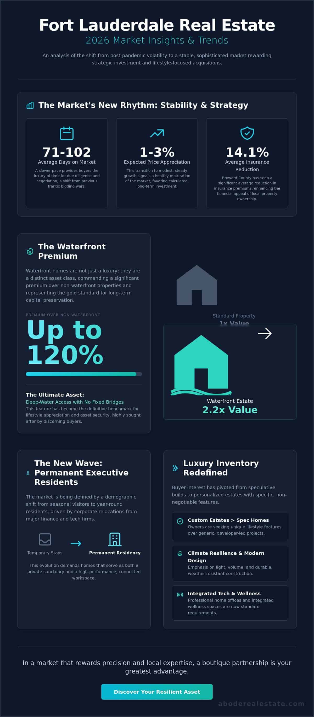 infographic-fort-lauderdale-real-estate-trends-navigating-the-2026-luxury-market.