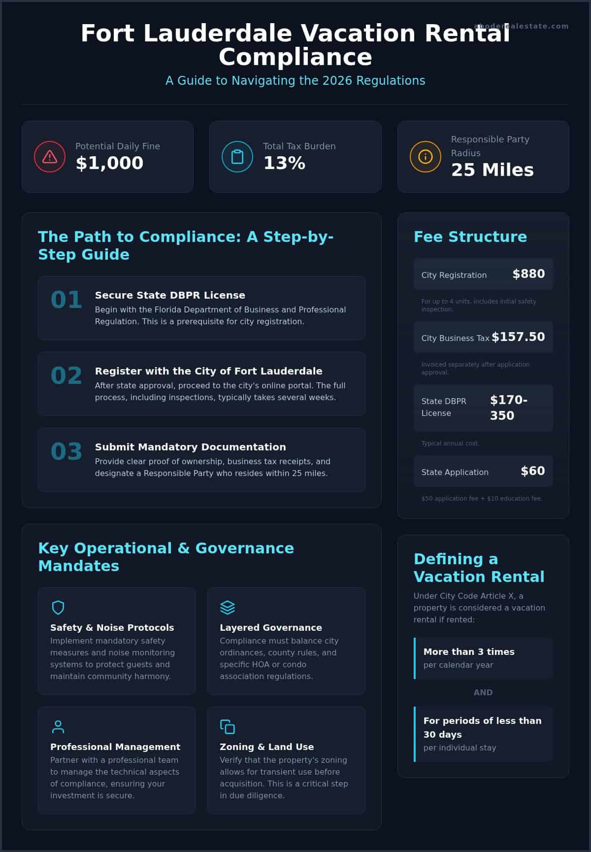 infographic-fort-lauderdale-vacation-rental-regulations-the-2026-investor-guide-to-compliance