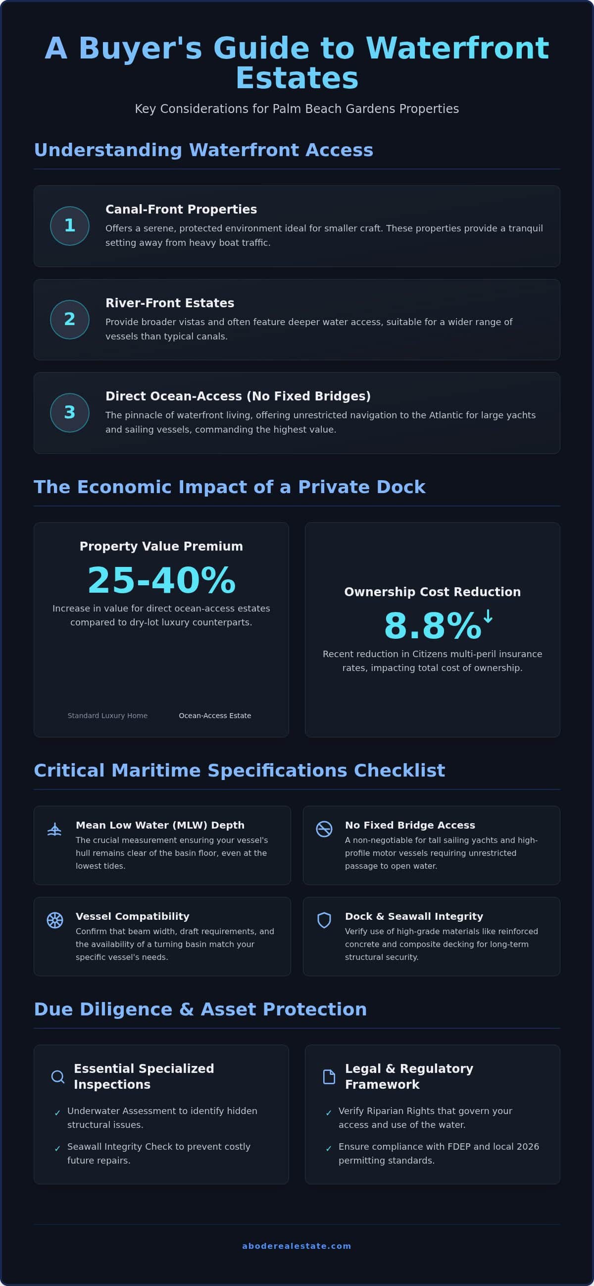infographic-guide-to-luxury-waterfront-estates-with-private-docks-in-palm-beach-gardens