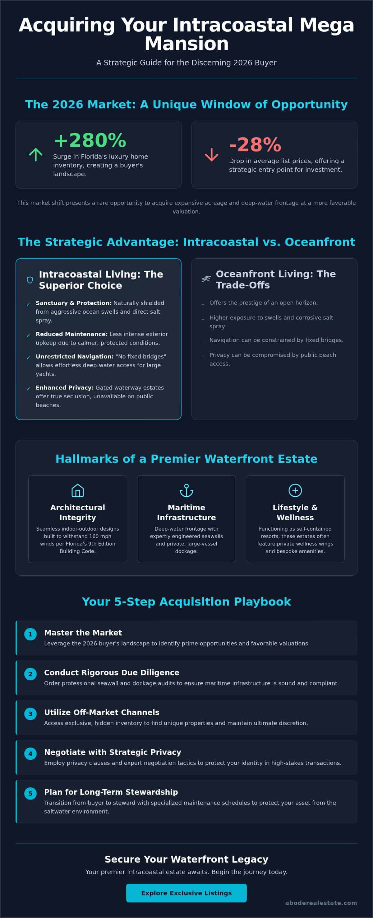 infographic-intracoastal-mega-mansions-for-sale-luxury-living-guide