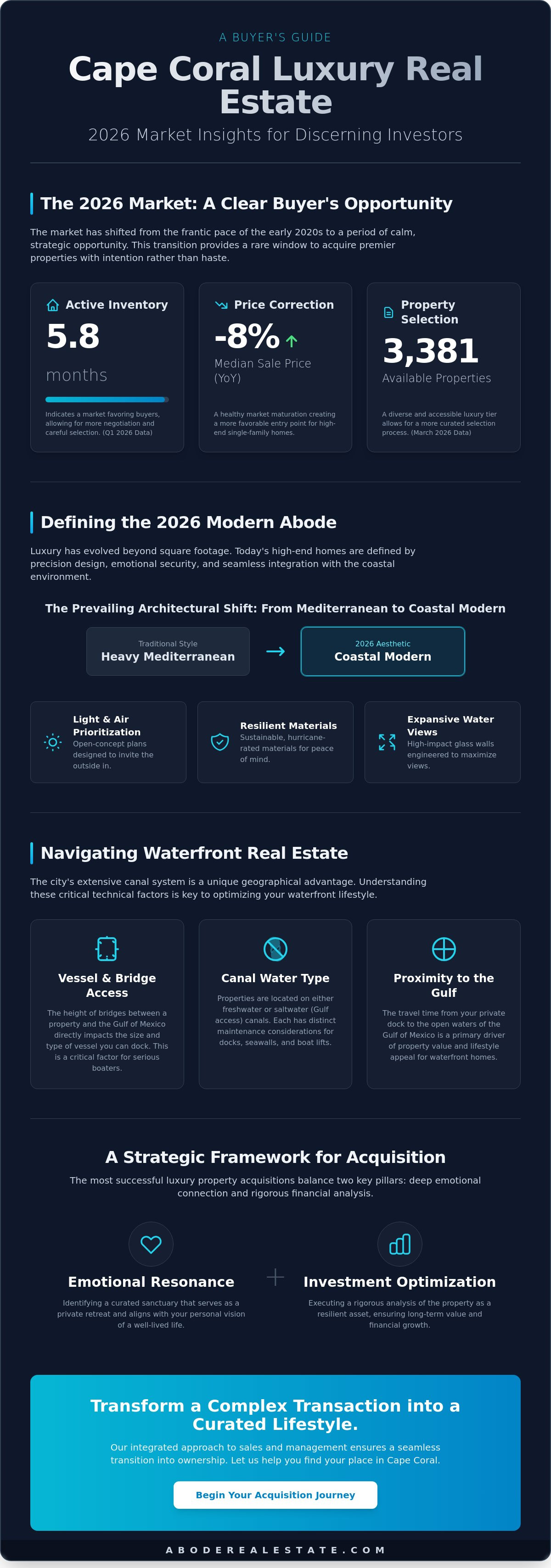 infographic-luxury-homes-for-sale-in-cape-coral-the-2026-market-guide