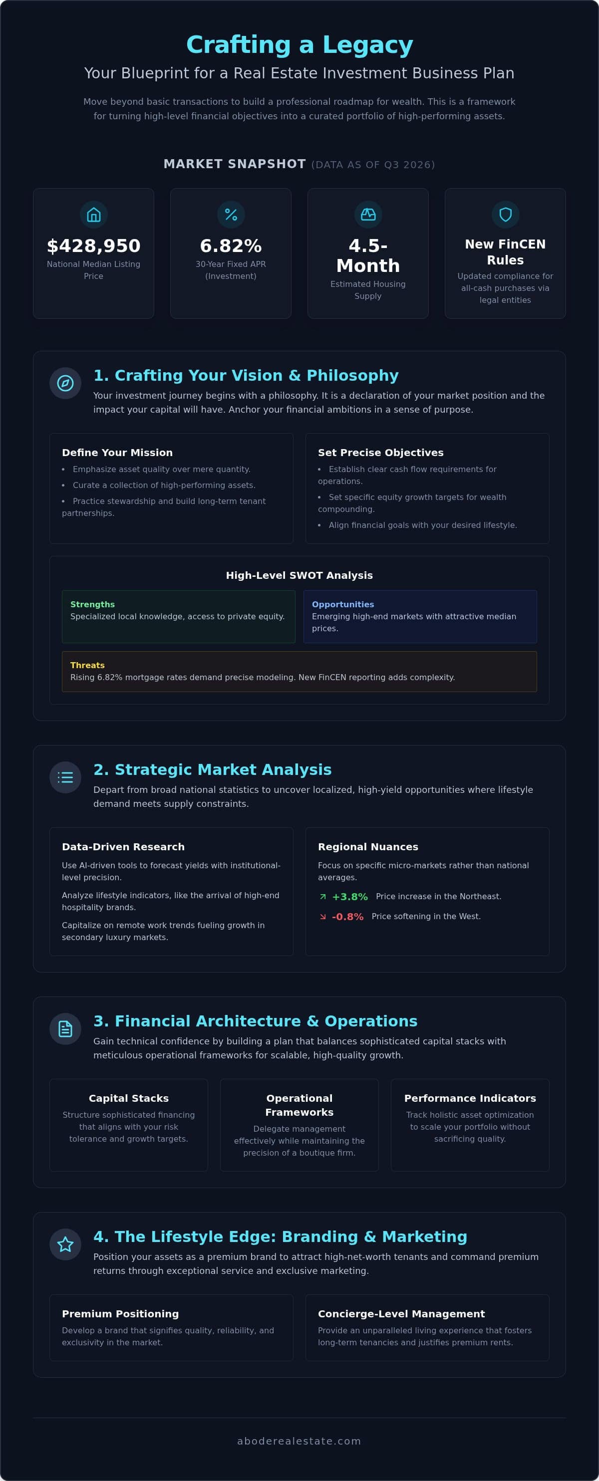 real-estate-investment-business-plan-2026-guide