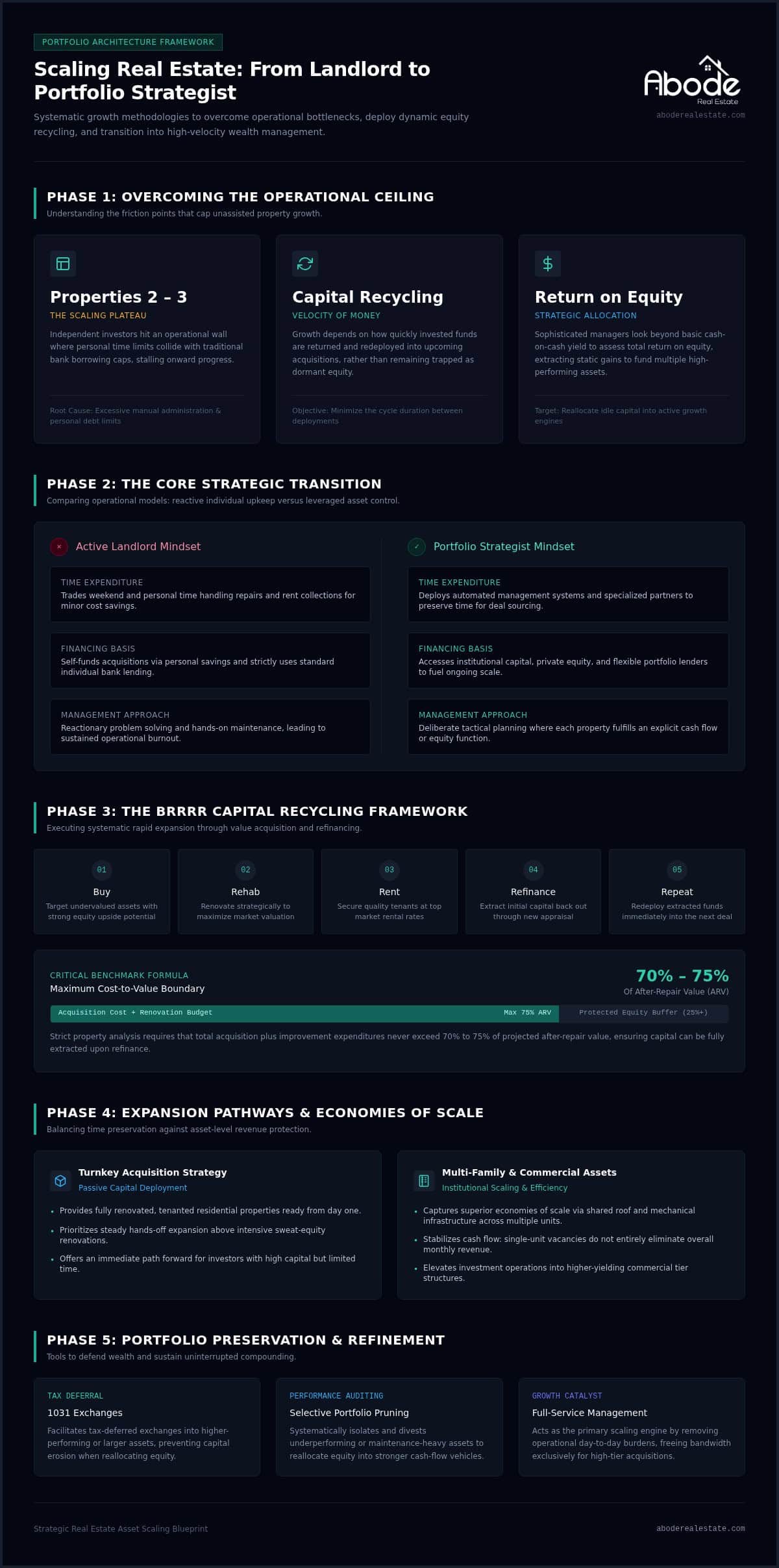 infographic-scaling-a-real-estate-portfolio-2026-strategic-guide
