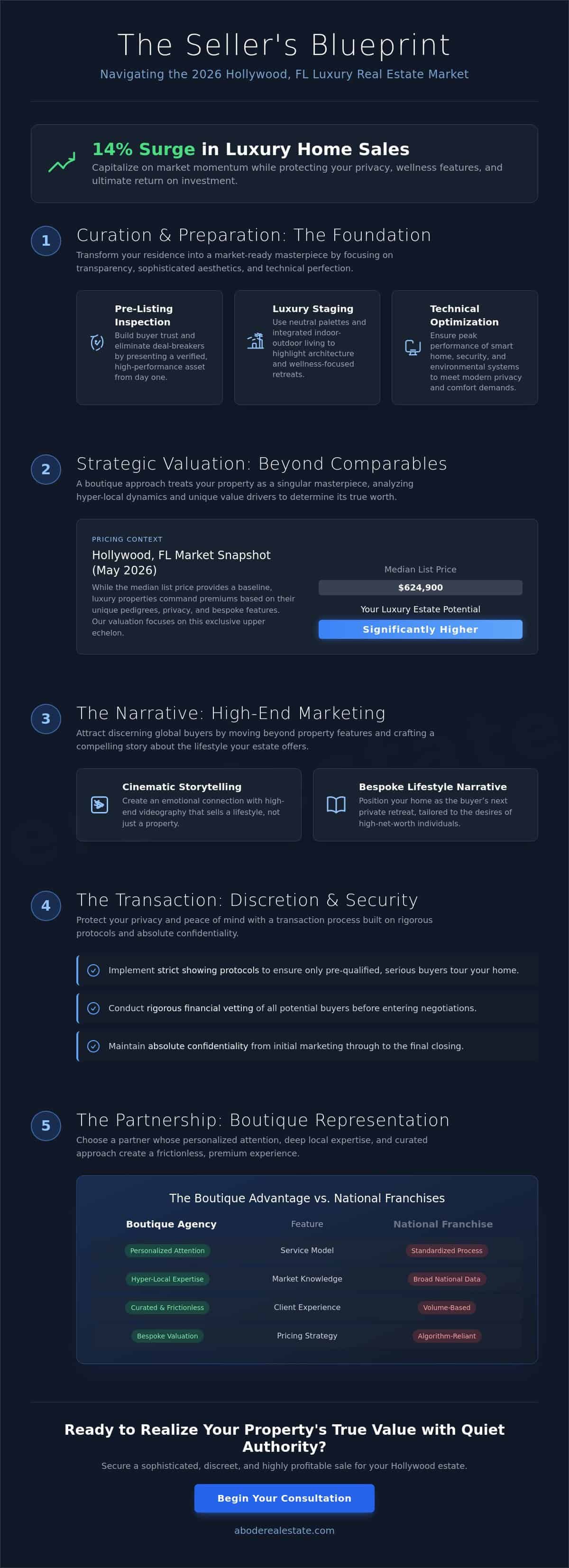 infographic-selling-your-hollywood-luxury-home-the-2026-elite-sellers-checklist