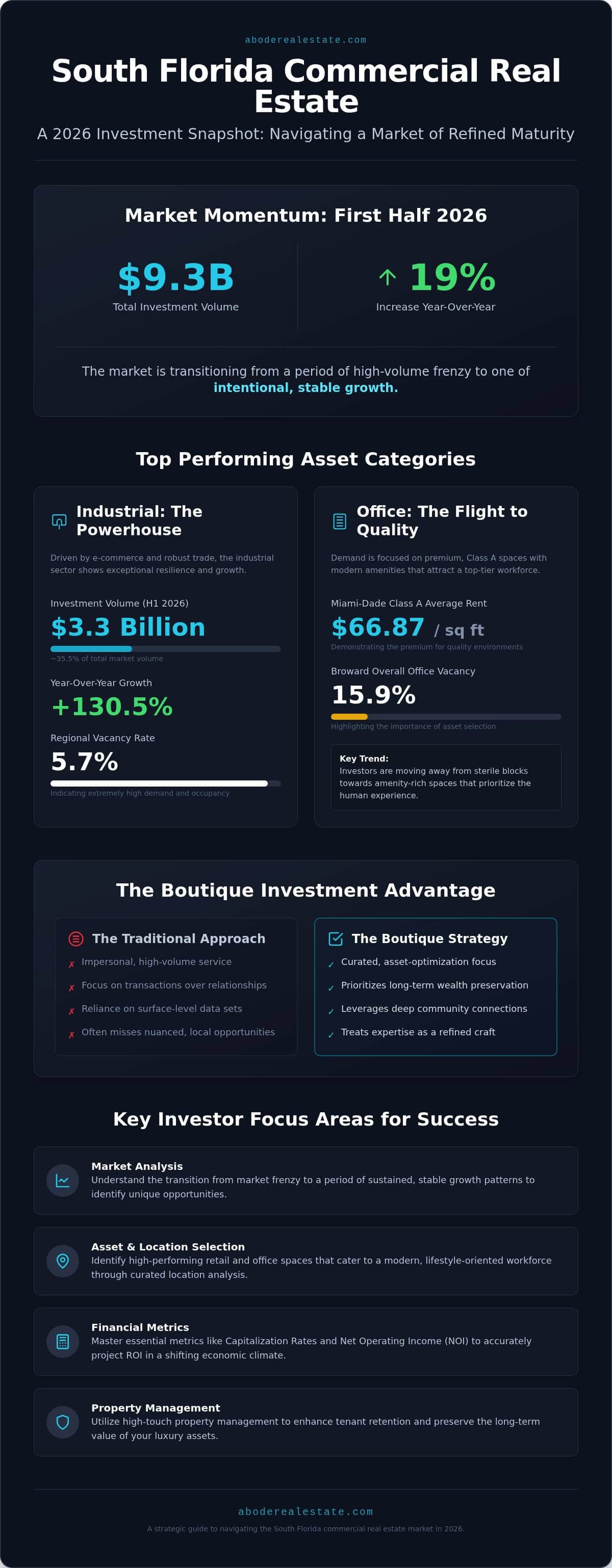 infographic-south-florida-commercial-real-estate-roi-2026-guide