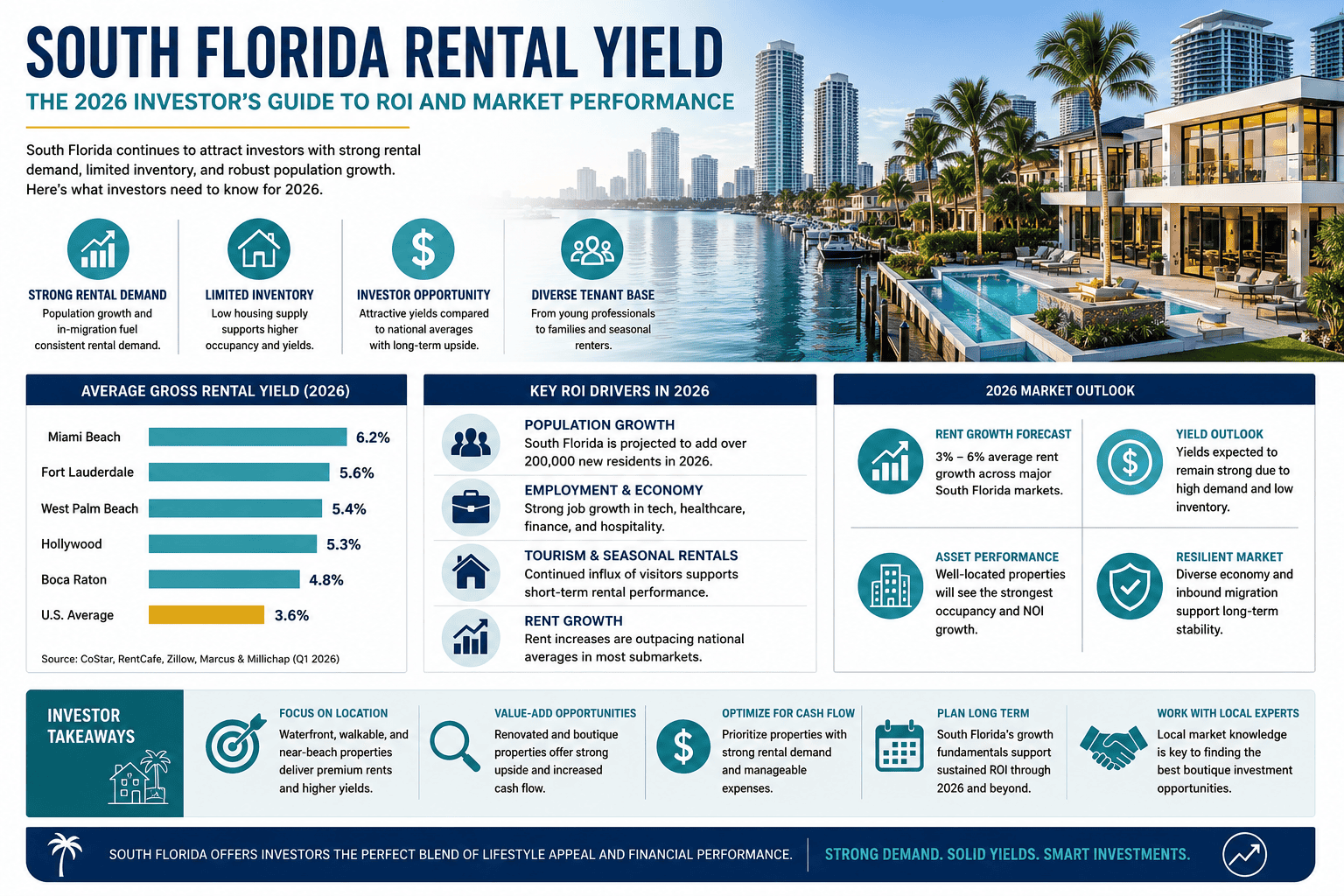 infographic-south-florida-rental-yield-the-2026-investors-guide-to-roi-and-market-performance