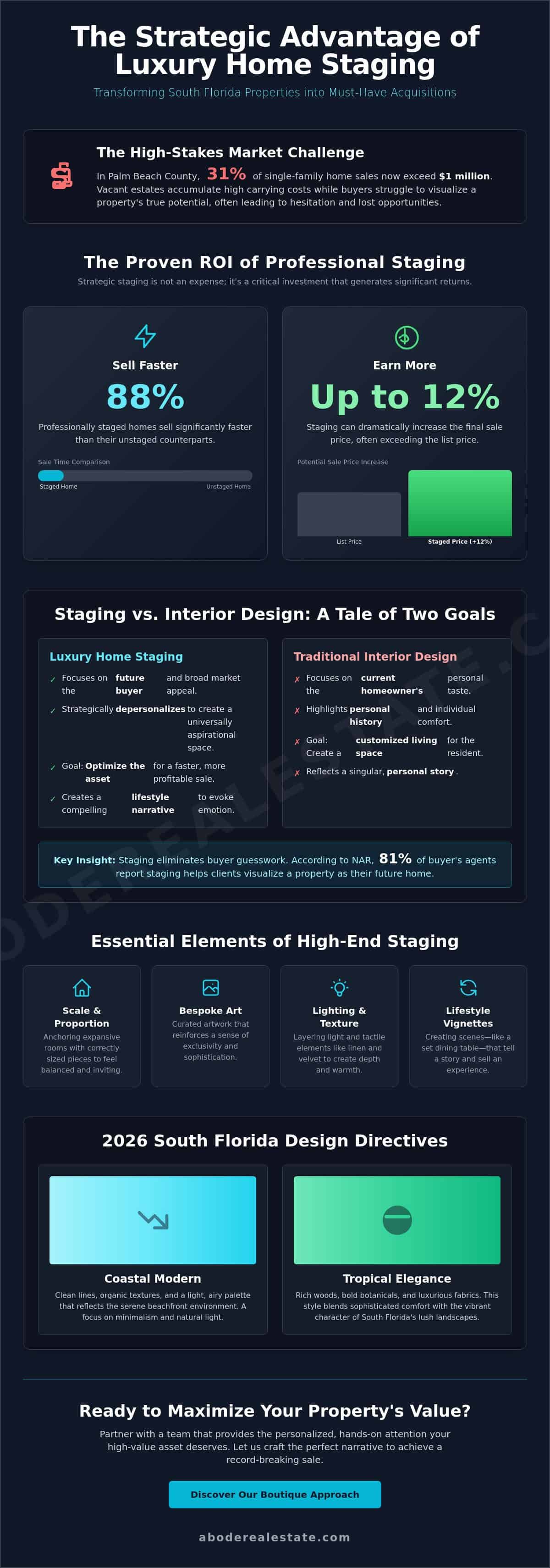 infographic-the-art-of-luxury-home-staging-in-south-florida-a-strategic-guide-for-2026
