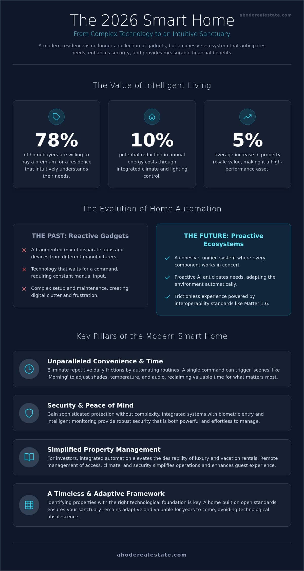 infographic-the-modern-sanctuary-unveiling-the-benefits-of-living-in-a-smart-home-in-2026