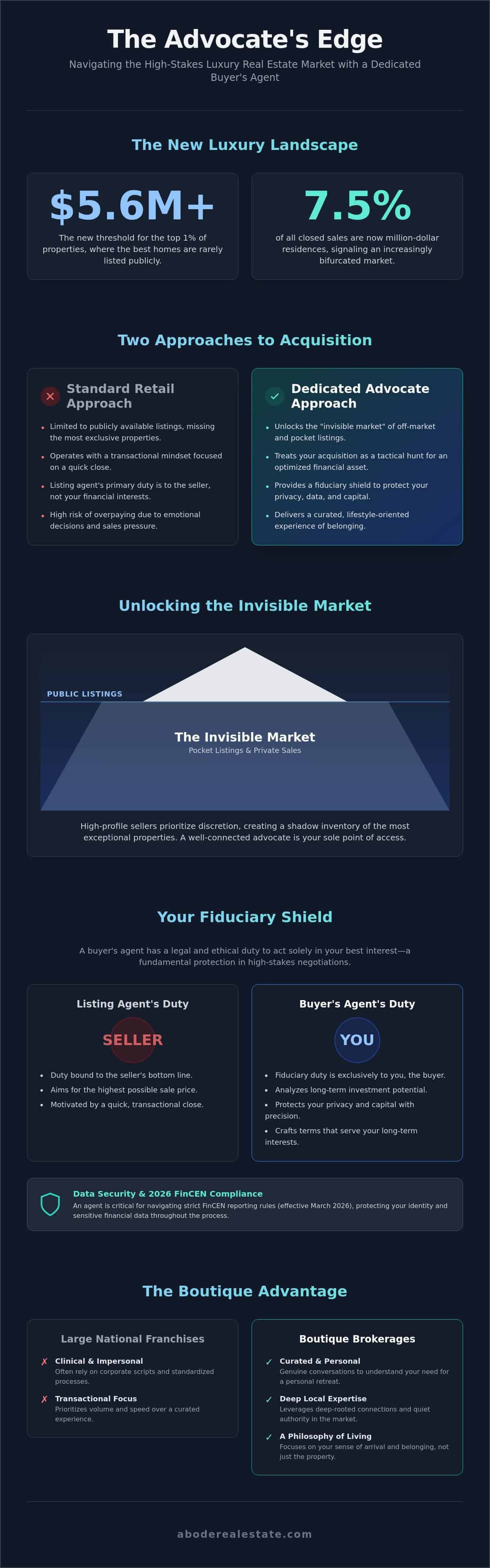 infographic-the-tactical-advantage-benefits-of-a-buyers-agent-for-luxury-real-estate-in-2026_1
