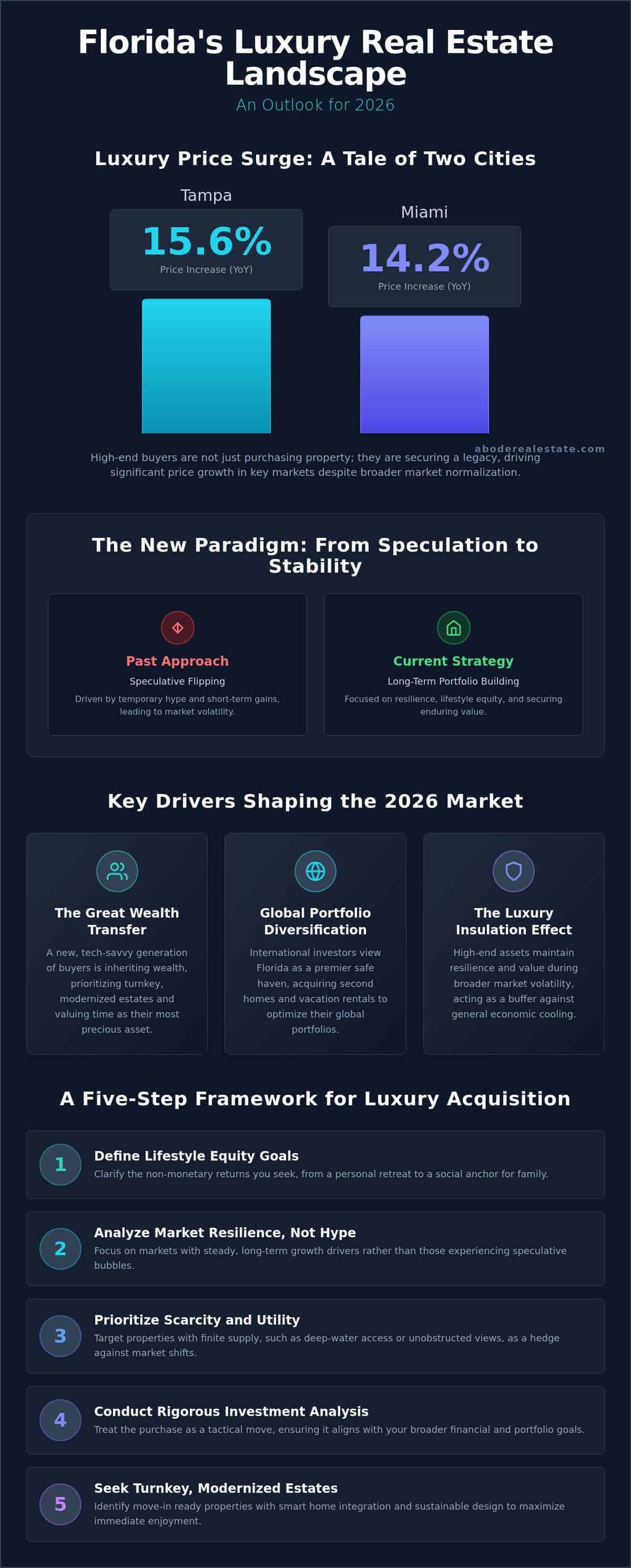 infographic-top-florida-luxury-real-estate-markets-for-2026-investors