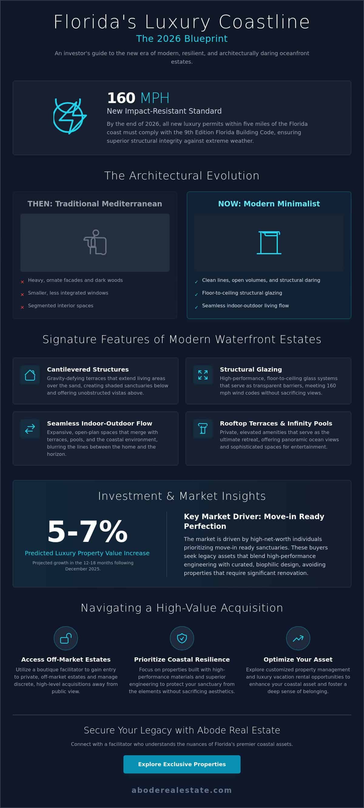 infographic-top-modern-oceanfront-mansions-in-florida-luxury-guide