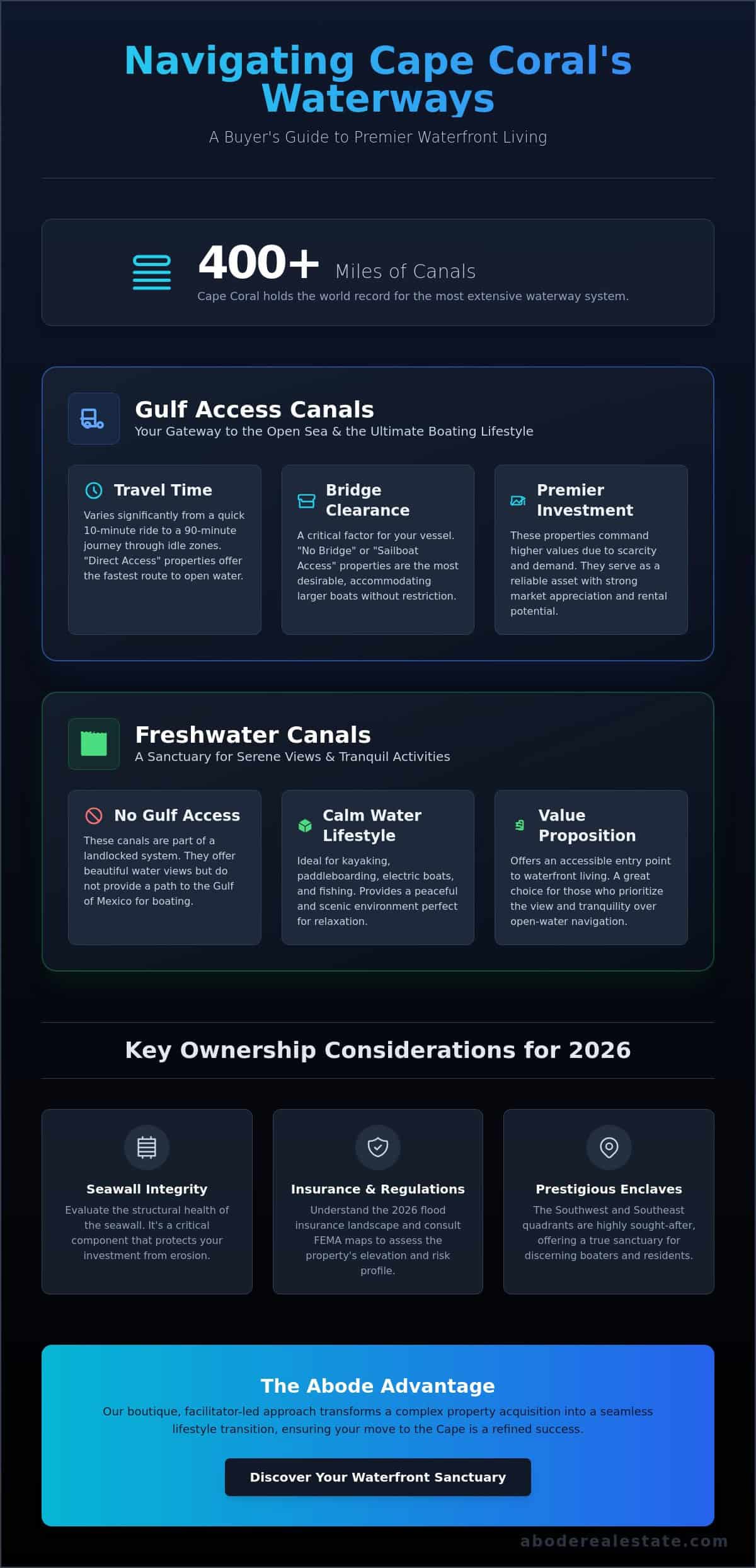 infographic-waterfront-homes-for-sale-in-cape-coral-the-2026-premier-buying-guide